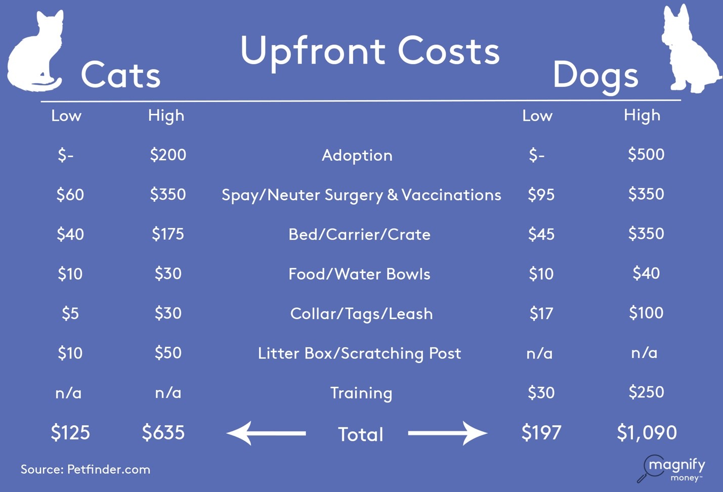 Cats vs. Dogs Which pet is more affordable?